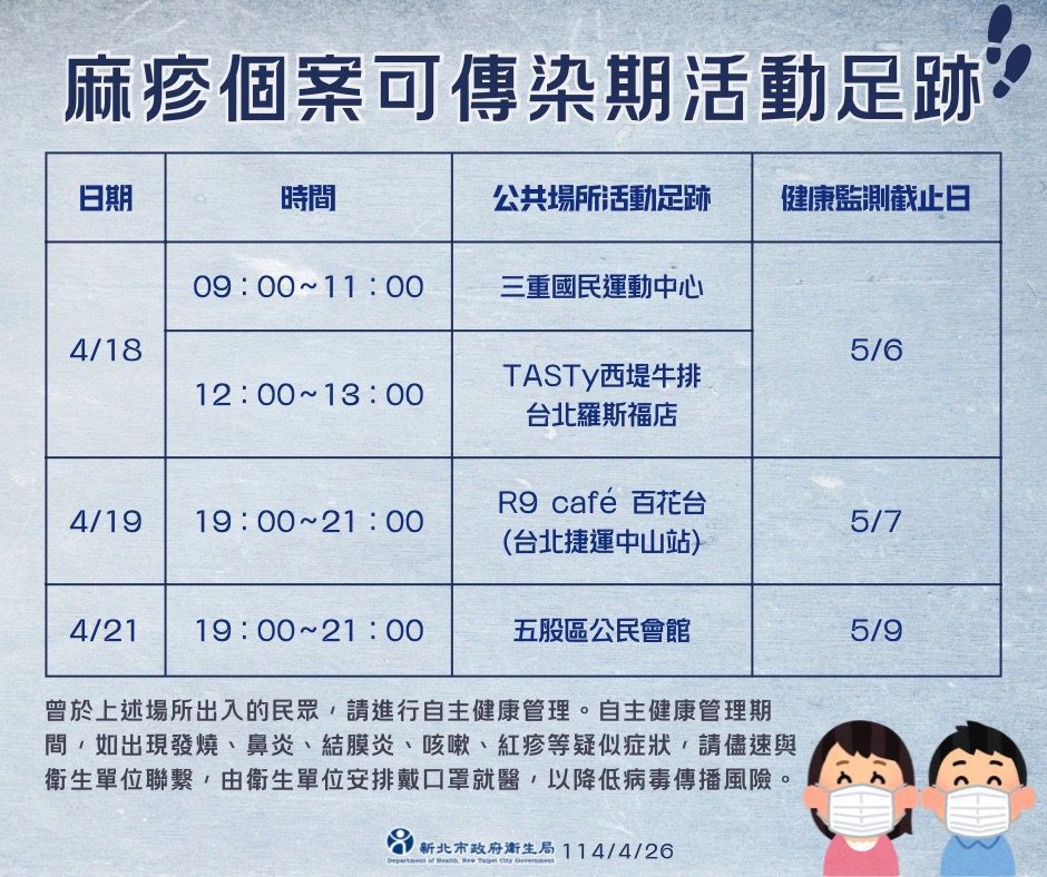 新北增第2例本土麻疹確診　北市籲重疊足跡者自主健康監測18天