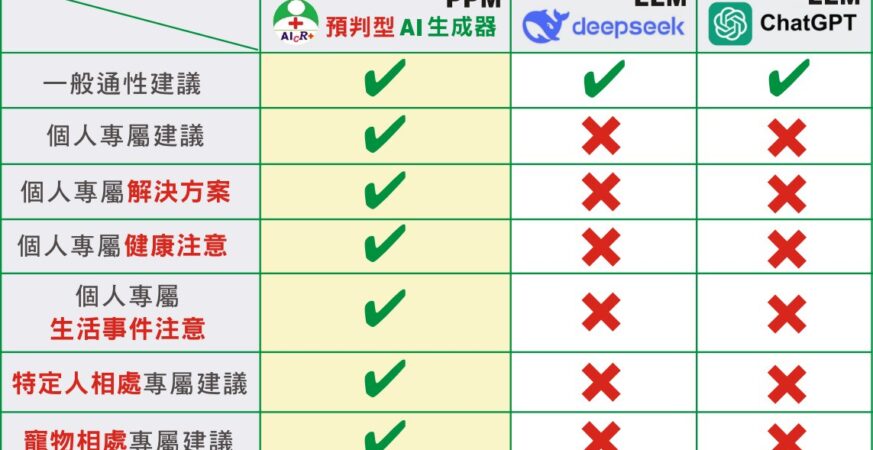 藥局、藥妝店、身心靈產業福音「預判型AI生成器」打造健康產業行銷神器