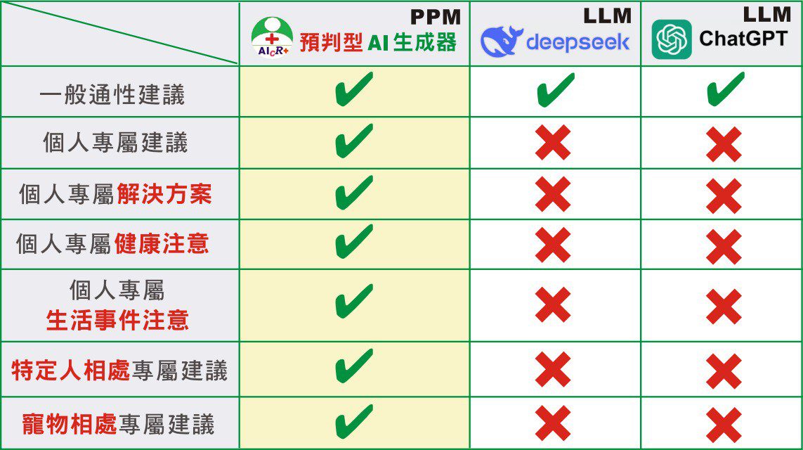 藥局、藥妝店、身心靈產業福音「預判型AI生成器」打造健康產業行銷神器 藥局、藥妝店、身心靈產業福音「預判型AI生成器」打造健康產業行銷神器