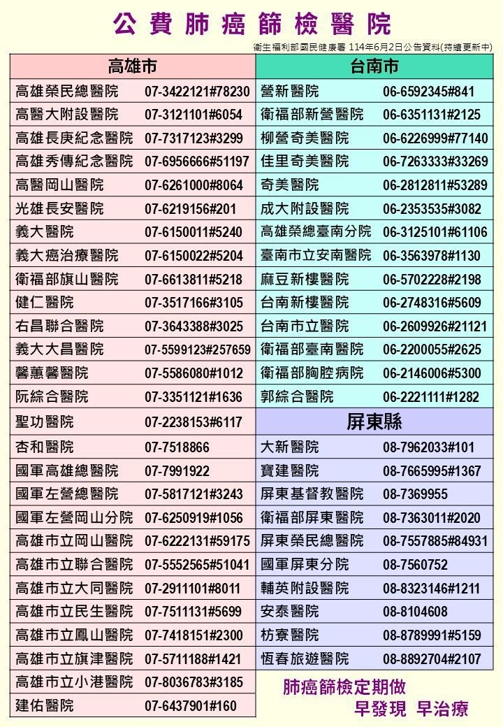 高雄市推動公費肺癌篩檢三年　 篩檢人數全國第一  早期檢出率高達七成　 提早發現提高治癒率守護市民健康